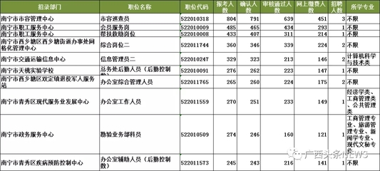 南宁最热岗位485:1,广西事业单位招考报名结束
