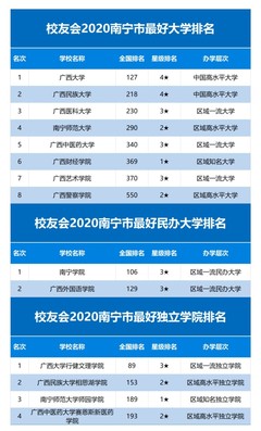 南宁高校发展与就业趋势 薪资、排名与招聘指南